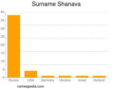 Familiennamen Shanava