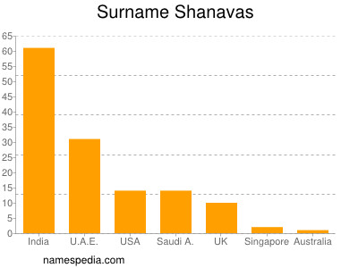 Familiennamen Shanavas