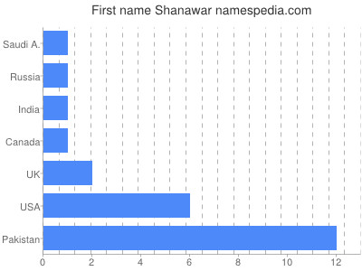 Given name Shanawar