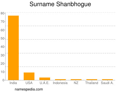Familiennamen Shanbhogue
