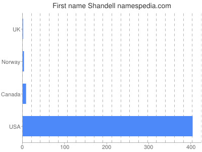Given name Shandell