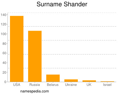 Familiennamen Shander