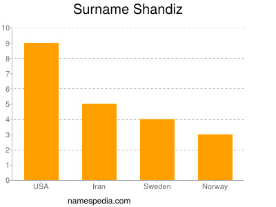 Familiennamen Shandiz
