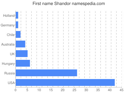 Vornamen Shandor