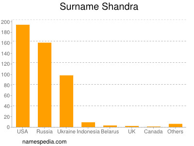 Familiennamen Shandra