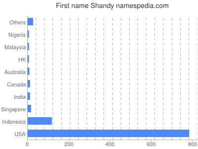 prenom Shandy