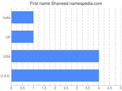 Given name Shaneed