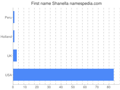 prenom Shanella