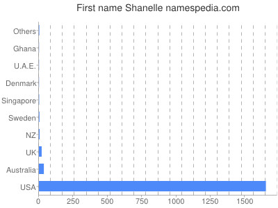 prenom Shanelle