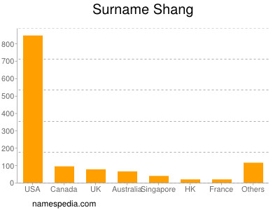 Familiennamen Shang