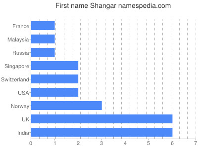 prenom Shangar