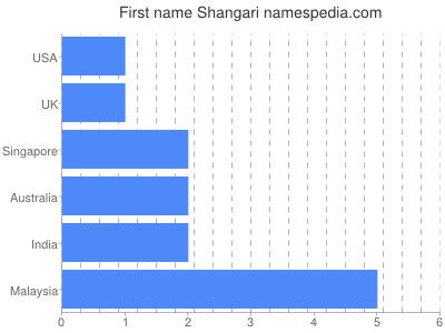 Vornamen Shangari