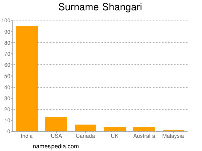 Familiennamen Shangari