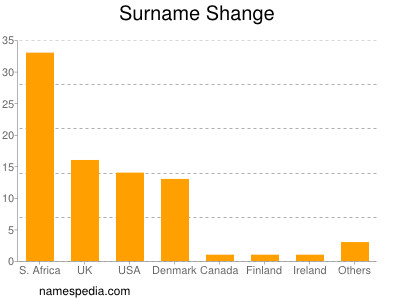 Surname Shange