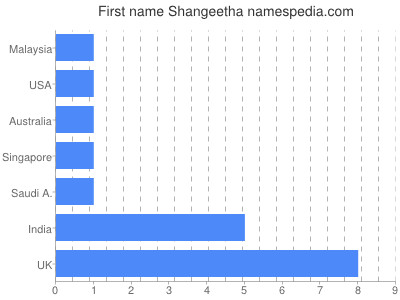 Vornamen Shangeetha