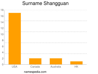 Familiennamen Shangguan