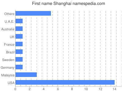 Given name Shanghai