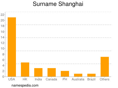 Surname Shanghai