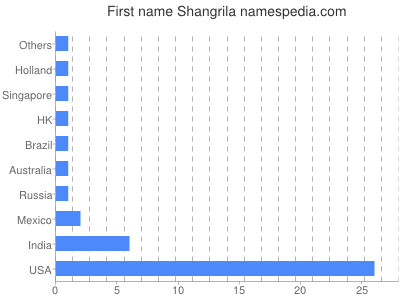 Given name Shangrila
