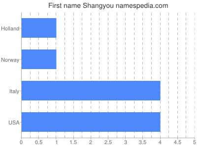 Vornamen Shangyou