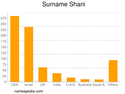 Familiennamen Shani