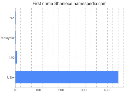 prenom Shaniece