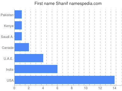 prenom Shanif