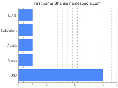 prenom Shanija