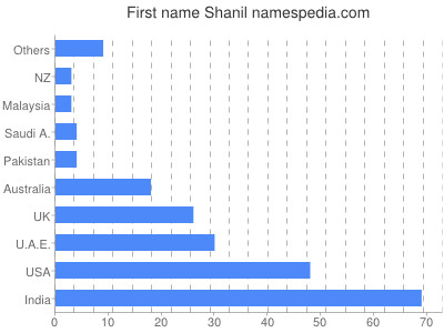 Vornamen Shanil