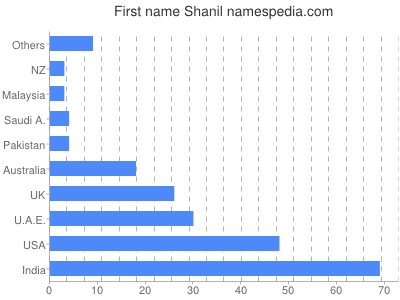 prenom Shanil