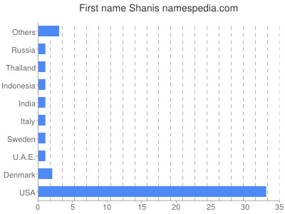 prenom Shanis