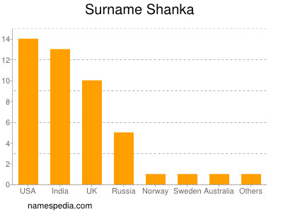 Familiennamen Shanka