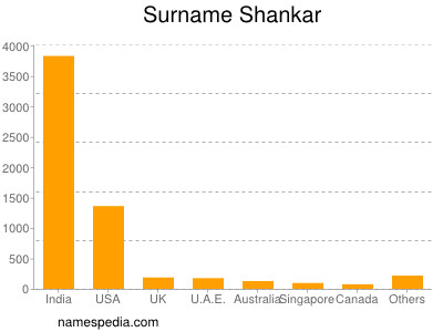 Familiennamen Shankar