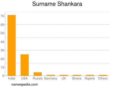 nom Shankara