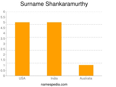 Familiennamen Shankaramurthy