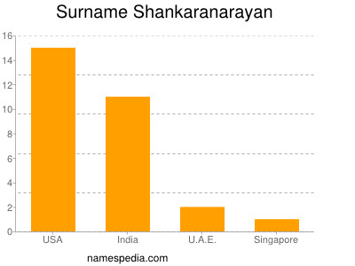 Familiennamen Shankaranarayan