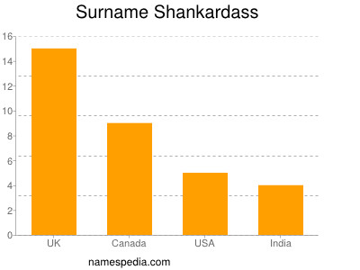 Surname Shankardass