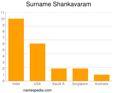 nom Shankavaram