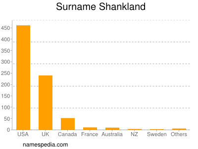 Surname Shankland