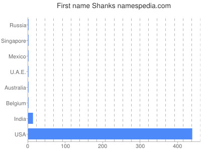 prenom Shanks