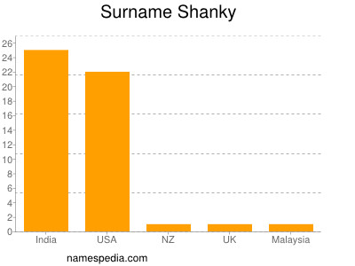Familiennamen Shanky