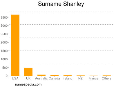 Surname Shanley