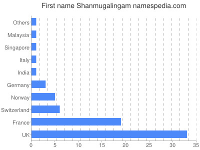 Vornamen Shanmugalingam