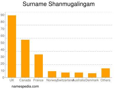 Familiennamen Shanmugalingam