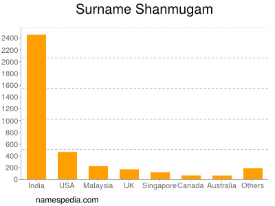 nom Shanmugam