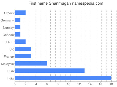 Vornamen Shanmugan