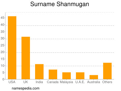 Familiennamen Shanmugan