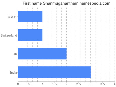 prenom Shanmuganantham