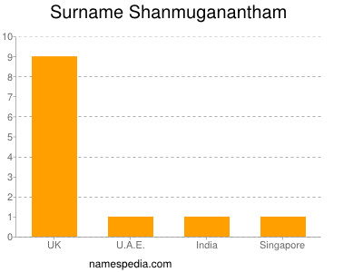 nom Shanmuganantham
