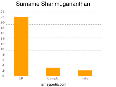 Familiennamen Shanmugananthan